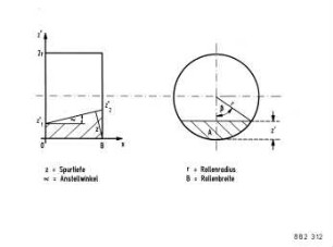 Spurtiefe - Rollenradius