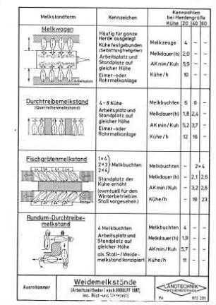 Weidemelkstände (Arbeitszeitbedarf nach Ordolff, 1987 incl. Rüst- u. Wegezeit)