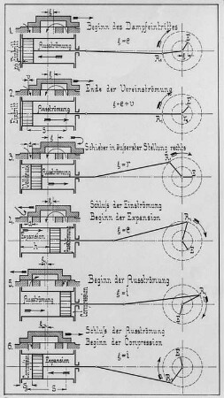 Wirkungsweise des Flachschiebers, Schema : Technikgeschichte | Maschinenbau | Kraftmaschinen | Dampfmaschinen