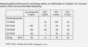 Bestandesdichte und Ertrag von Winterraps im Vergleich der Vorerntesaaten mit konventioneller Bestellung