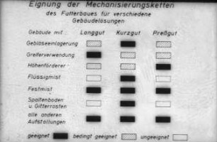 Eignung der Mechanisierungsketten des Futterbaues für verschiedene Gebäudelösungen