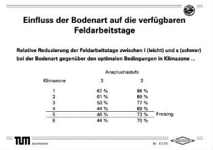 Einfluss der Bodenart auf die verfügbaren Feldarbeitstage