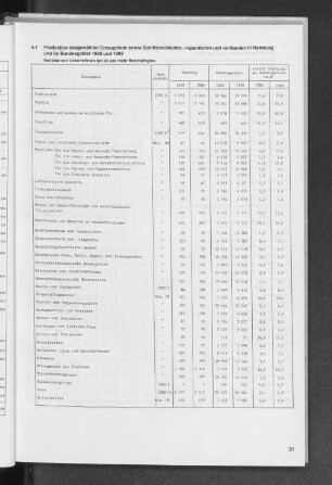 5.1 Produktion ausgewählter Erzeugnisse sowie Schiffsneubauten, -reparaturen und -umbauten in Hamburg und im Bundesgebiet 1988 und 1989