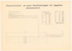 Studie: Die Baustoffe in ihrer feuchtigkeitsregulierenden Wirksamkeit: Wasseraufnahme von neuen Handstrichziegeln mit doppeltem Zementanstrich - Angaben über die Steine - 3 Tabellen