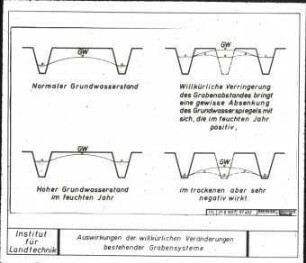 Auswirkungen der willkürlichen Veränderungen bestehender Grabensysteme