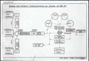 Schema zum Verfahren "Gülleausbringung aus Anlagen bis 800 GV"