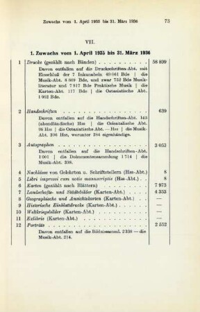 1. Zuwachs vom 1. April 1935 bis 31. März 1936