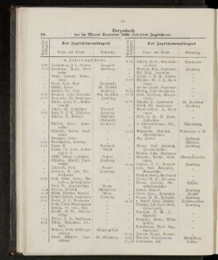Verzeichniß der im Monat December 1901 ertheilten Jagdscheine.