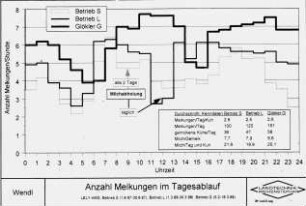 Anzahl Melkungen im Tagesablauf (LELY AMS .. )