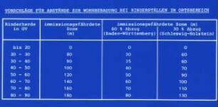 Vorschläge für Abstände zur Wohnbebauung bei Rinderställen im Ortsbereich