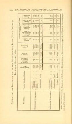 Abstract of the population, etc. of each subdivision and thana (police circle) in Lakhimpur District, 1872