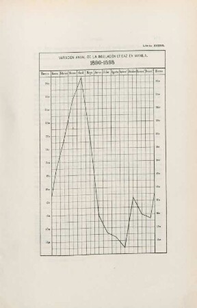 Lámina XXXVII. Variación anual de la insolación eficaz en Manila. 1890-1898