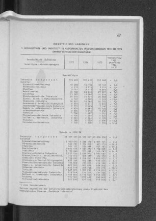 Industrie und Handwerk