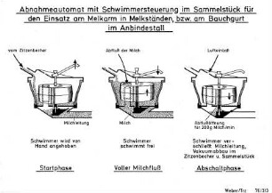 Abnahmeautomat mit Schwimmersteuerung im Sammelstück für den Einsatz am Melkarm in Melkständen, bzw. am Bauchgurt im Anbindestall
