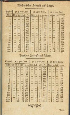 Wöchentliches und Tägliches Interesse auf Thaler.