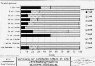 Verteilung der gehaltenen Anteile an einer Gemeinschaftsmaschine: gezogener Mähdrescherer