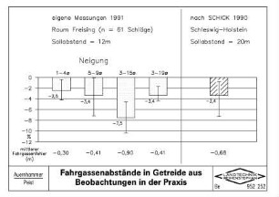 Fahrgassenabstände in Getreide aus Beobachtungen in der Praxis