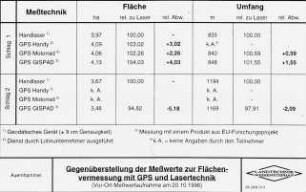 Gegenüberstellung der Meßwerte zur Flächenvermessung mit GPS und Lasertachnik
