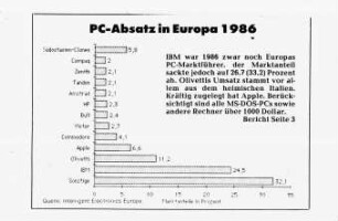 PC-Absatz in Europa 1986