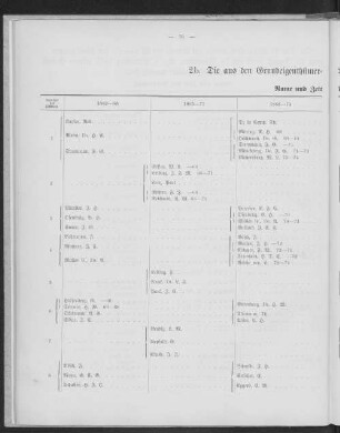 2b. Die aus den Grundeigenthümer-Wahlen hervorgegangenen Mitglieder.