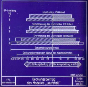 Deckungsbeitrag des Modelles "Laufstall" (nach LK Kiel)
