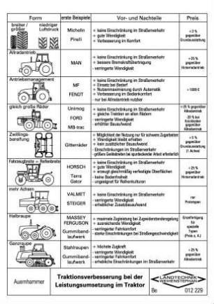 Traktionsverbesserung bei der Leistungsumsetzung im Traktor
