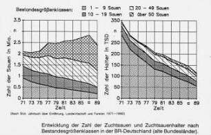 Entwicklung der Zahl der Zuchtsauen und Zuchtsauenhalter nach Bestandesgrößenklassen in der BR Deutschland (alte Bundesländer)
