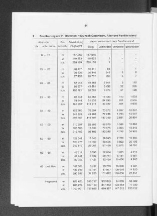 Bevölkerung am 31. Dezember 1995 nach Geschlecht, Alter und Familienstand