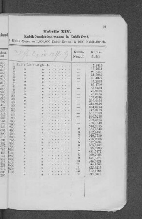 Tabelle XIV. Kubik-Duodecimalmaass in Kubik-Stab.