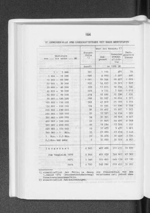 Erwerbsfälle und Erbschaftsteuer 1977 nach Wertstufen