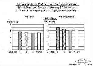 Mittlere tägliche Freßzeit und Freßhäufigkeit von Milchkühen bei Gruppenfütterung (Alleinfutter)