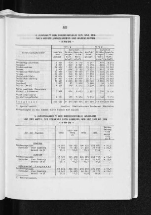 5. Aussenhandel der Bundesrepublik insgesamt und der Anteil des Verkehrs über Hamburg 1958 und 1970 bis 1976