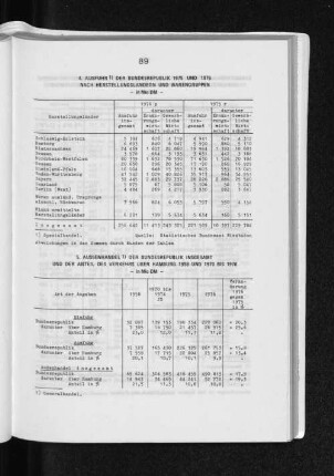 5. Aussenhandel der Bundesrepublik insgesamt und der Anteil des Verkehrs über Hamburg 1958 und 1970 bis 1976