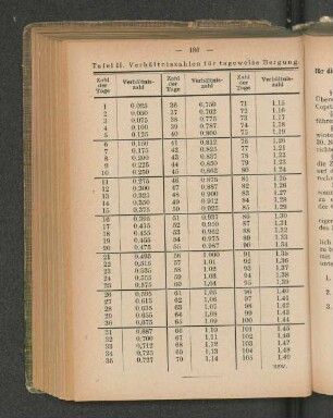 Tafel II. Verhältniszahlen für tageweise Bergung.