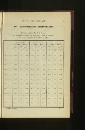 IV. Statistiques Décennales.