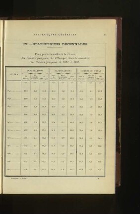 IV. Statistiques Décennales.