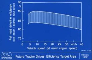 Future Tractor Drives: Efficiency Target Area