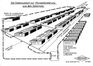 Die Datenauswahl zur Planzeiterstellung aus dem Datenpool