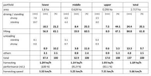 Analysis of working time consumption during harvesting with a self propelled six row sugar beet harvester