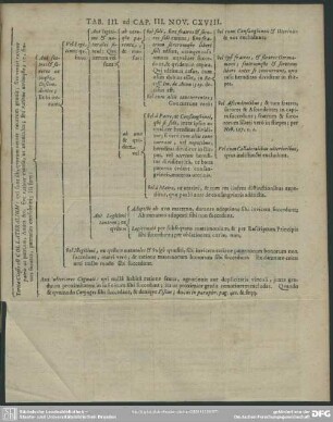 Tab. III. ad Cap. III. Nov. CXVIII. [Lib. III.]
