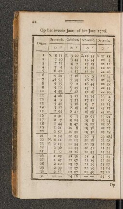 Op het Schrikkel Jaar, of het Jaar 1778. Septemb. - Decemb.
