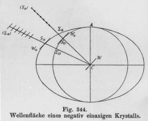 Wellenfläche eines negativ einaxigen Kristalls : Technikgeschichte | Physik | Optik | Interferenz