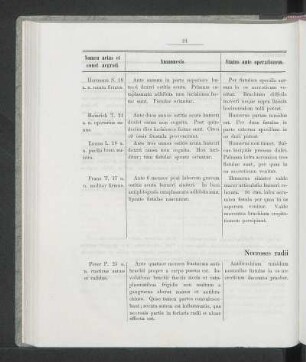 Necroses radii et ulnae.