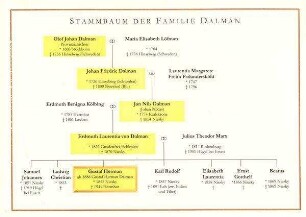 Stammbaum der Familie Dalman
