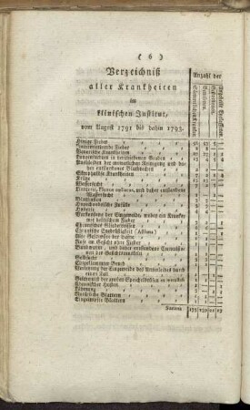 Verzeichniß aller Krankheiten im klinischen Institut, vom August 1791 bis dahin 1793.