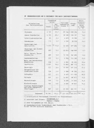 Krankenhäuser am 31. Dezember 1983 nach Zweckbestimmung