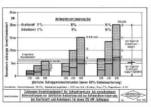 Zulässiger Investitionsbedarf für Schlupfregelung bei verschiedenen Unterstellungen zur jährlichen Auslastung und zur Aufwandsverringerung bei Kraftstoff und Arbeitszeit für einen 125 kW-Schlepper