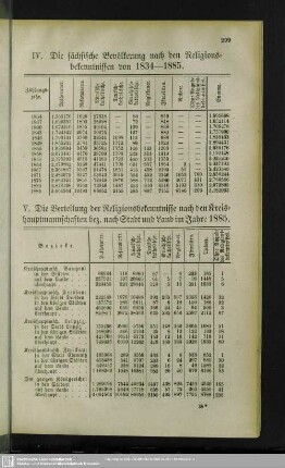 IV. Die sächsische Bevölkerung nach den Religionsbekenntnissen von 1834 – 1885