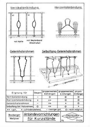 Anbindevorrichtungen für Kurzstände