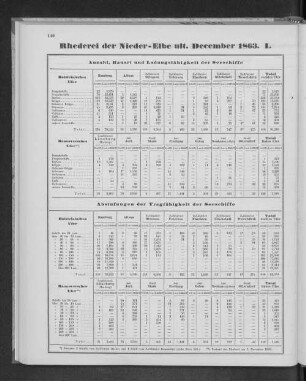 Rhederei der Nieder-Elbe ult. December 1863.